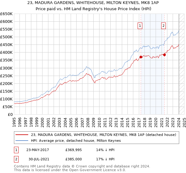 23, MADURA GARDENS, WHITEHOUSE, MILTON KEYNES, MK8 1AP: Price paid vs HM Land Registry's House Price Index