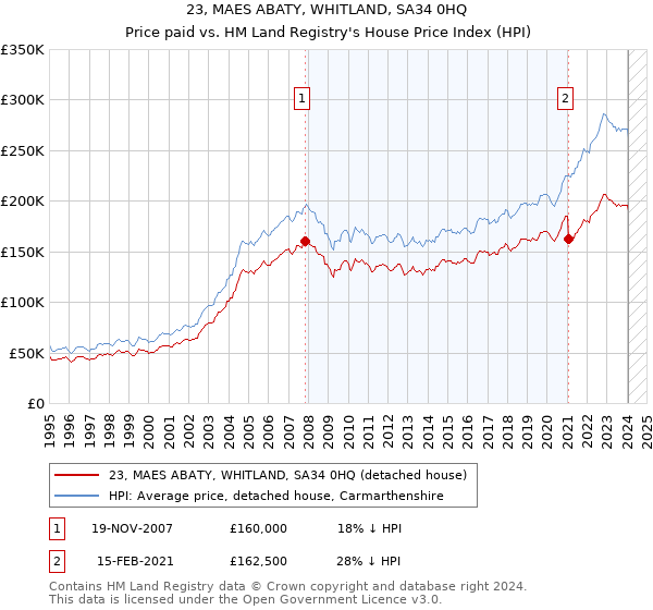 23, MAES ABATY, WHITLAND, SA34 0HQ: Price paid vs HM Land Registry's House Price Index