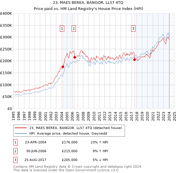 23, MAES BEREA, BANGOR, LL57 4TQ: Price paid vs HM Land Registry's House Price Index