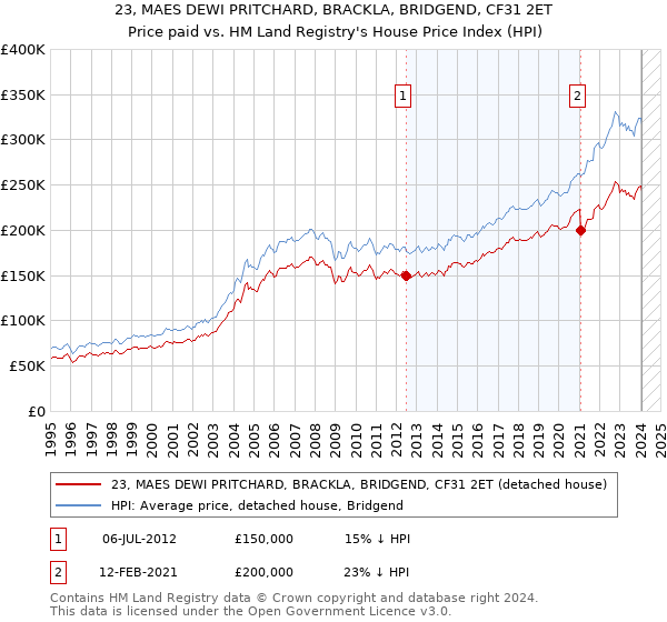 23, MAES DEWI PRITCHARD, BRACKLA, BRIDGEND, CF31 2ET: Price paid vs HM Land Registry's House Price Index