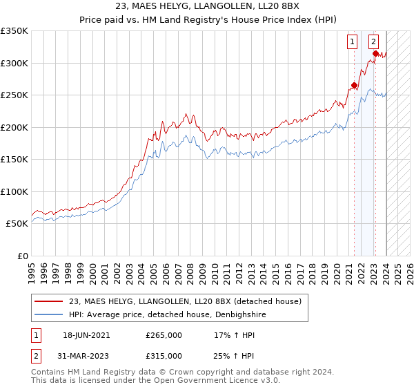 23, MAES HELYG, LLANGOLLEN, LL20 8BX: Price paid vs HM Land Registry's House Price Index