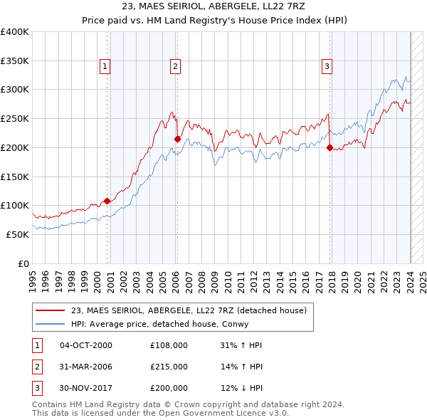 23, MAES SEIRIOL, ABERGELE, LL22 7RZ: Price paid vs HM Land Registry's House Price Index
