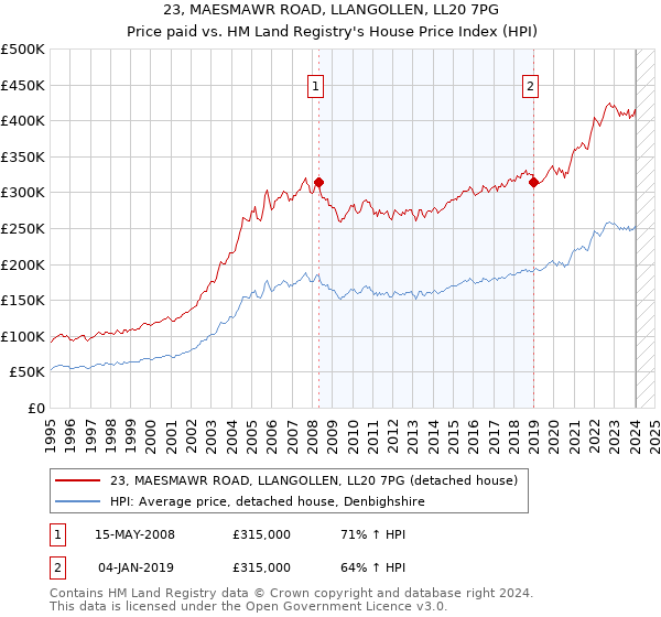 23, MAESMAWR ROAD, LLANGOLLEN, LL20 7PG: Price paid vs HM Land Registry's House Price Index