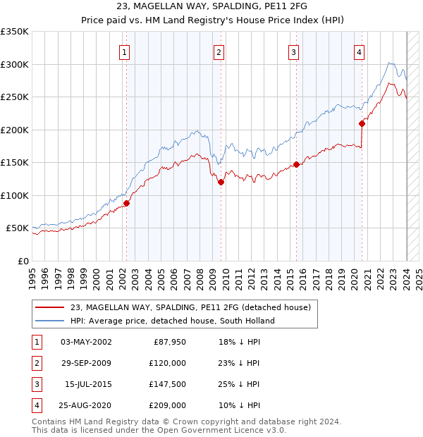 23, MAGELLAN WAY, SPALDING, PE11 2FG: Price paid vs HM Land Registry's House Price Index
