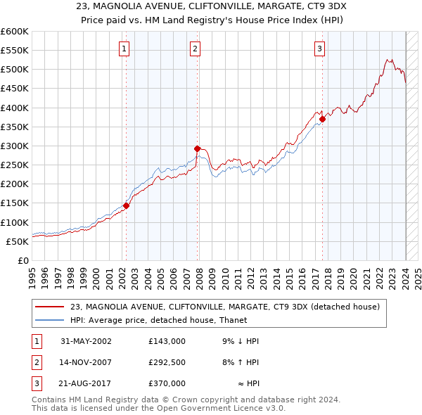 23, MAGNOLIA AVENUE, CLIFTONVILLE, MARGATE, CT9 3DX: Price paid vs HM Land Registry's House Price Index