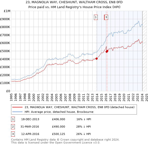 23, MAGNOLIA WAY, CHESHUNT, WALTHAM CROSS, EN8 0FD: Price paid vs HM Land Registry's House Price Index