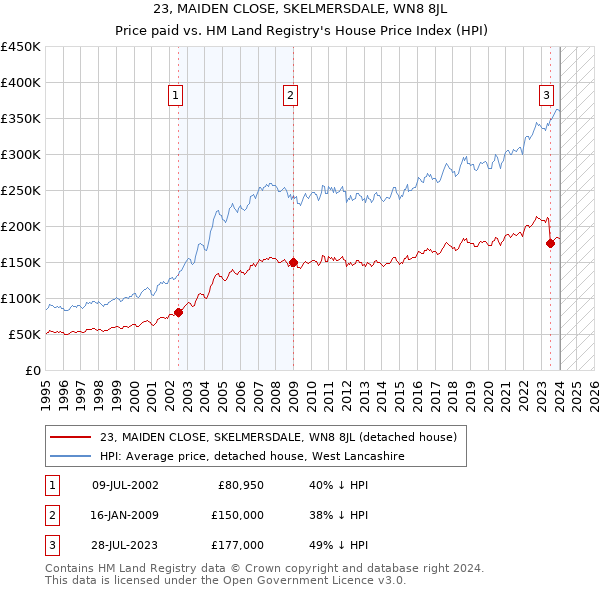 23, MAIDEN CLOSE, SKELMERSDALE, WN8 8JL: Price paid vs HM Land Registry's House Price Index