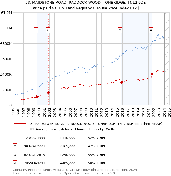 23, MAIDSTONE ROAD, PADDOCK WOOD, TONBRIDGE, TN12 6DE: Price paid vs HM Land Registry's House Price Index