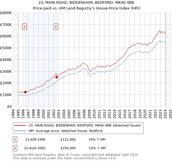 23, MAIN ROAD, BIDDENHAM, BEDFORD, MK40 4BB: Price paid vs HM Land Registry's House Price Index