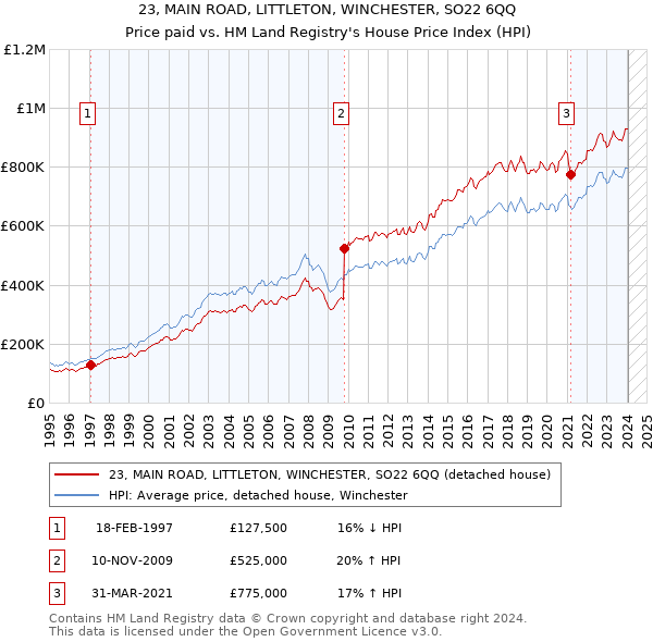 23, MAIN ROAD, LITTLETON, WINCHESTER, SO22 6QQ: Price paid vs HM Land Registry's House Price Index