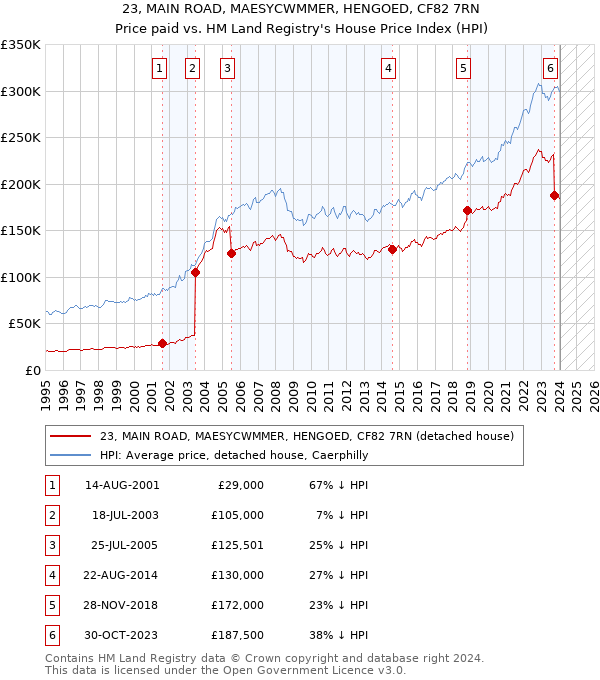 23, MAIN ROAD, MAESYCWMMER, HENGOED, CF82 7RN: Price paid vs HM Land Registry's House Price Index