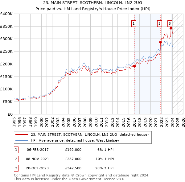 23, MAIN STREET, SCOTHERN, LINCOLN, LN2 2UG: Price paid vs HM Land Registry's House Price Index