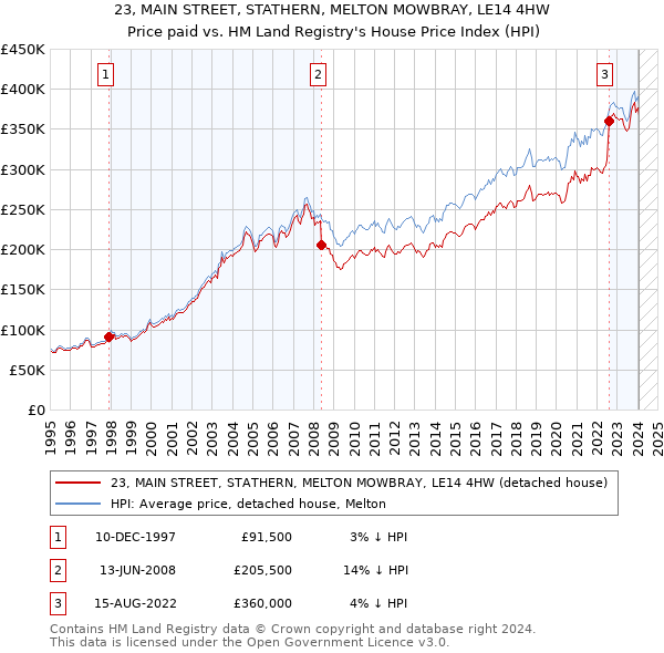 23, MAIN STREET, STATHERN, MELTON MOWBRAY, LE14 4HW: Price paid vs HM Land Registry's House Price Index