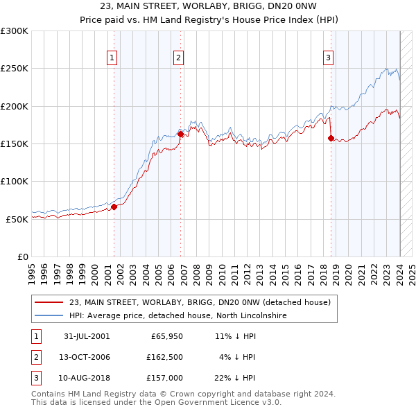 23, MAIN STREET, WORLABY, BRIGG, DN20 0NW: Price paid vs HM Land Registry's House Price Index