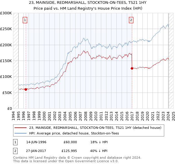 23, MAINSIDE, REDMARSHALL, STOCKTON-ON-TEES, TS21 1HY: Price paid vs HM Land Registry's House Price Index