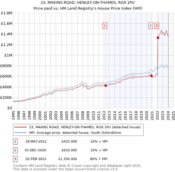 23, MAKINS ROAD, HENLEY-ON-THAMES, RG9 1PU: Price paid vs HM Land Registry's House Price Index