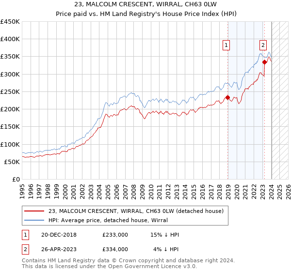23, MALCOLM CRESCENT, WIRRAL, CH63 0LW: Price paid vs HM Land Registry's House Price Index