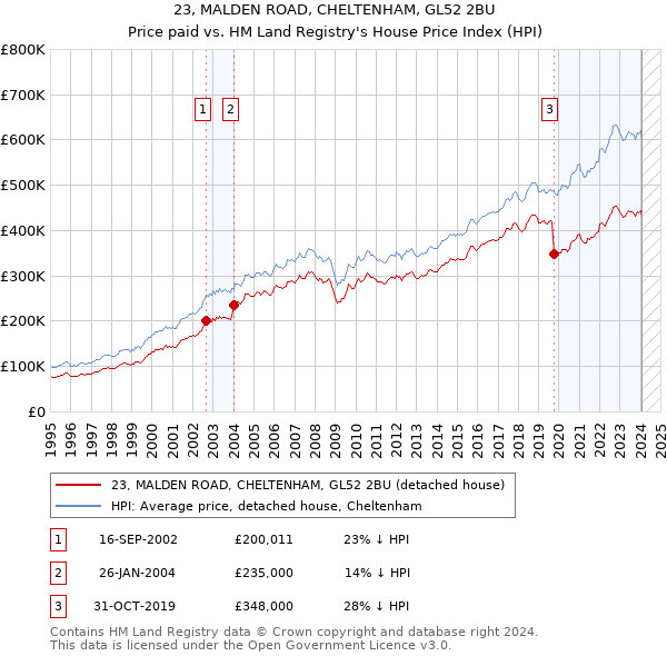 23, MALDEN ROAD, CHELTENHAM, GL52 2BU: Price paid vs HM Land Registry's House Price Index