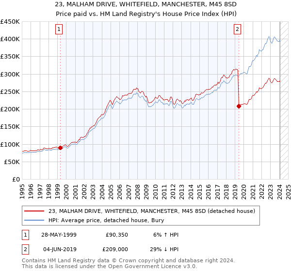 23, MALHAM DRIVE, WHITEFIELD, MANCHESTER, M45 8SD: Price paid vs HM Land Registry's House Price Index