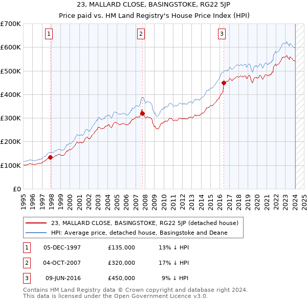 23, MALLARD CLOSE, BASINGSTOKE, RG22 5JP: Price paid vs HM Land Registry's House Price Index