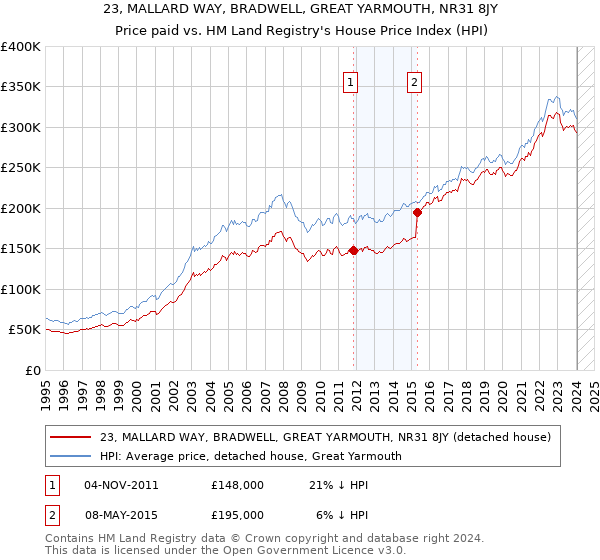 23, MALLARD WAY, BRADWELL, GREAT YARMOUTH, NR31 8JY: Price paid vs HM Land Registry's House Price Index