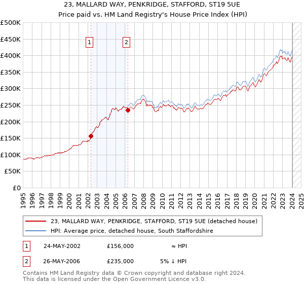 23, MALLARD WAY, PENKRIDGE, STAFFORD, ST19 5UE: Price paid vs HM Land Registry's House Price Index