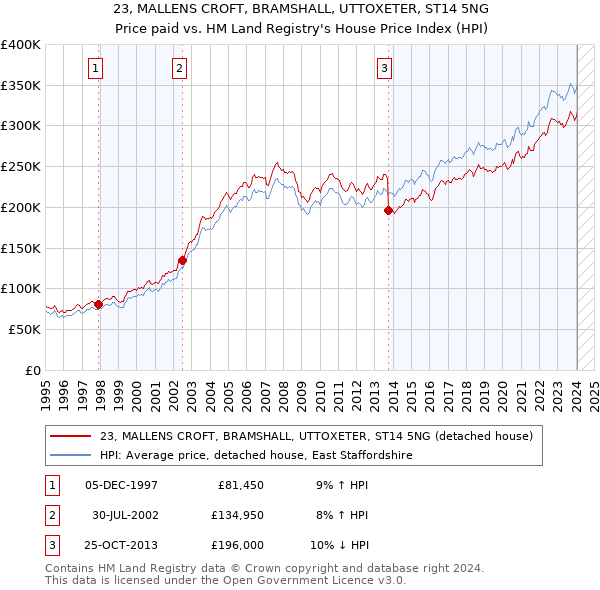 23, MALLENS CROFT, BRAMSHALL, UTTOXETER, ST14 5NG: Price paid vs HM Land Registry's House Price Index