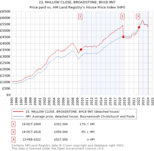 23, MALLOW CLOSE, BROADSTONE, BH18 9NT: Price paid vs HM Land Registry's House Price Index