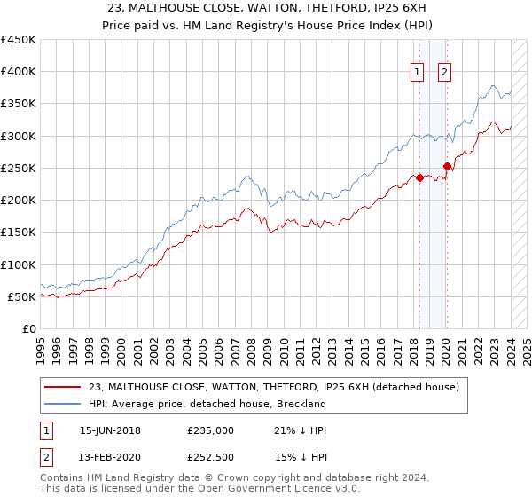 23, MALTHOUSE CLOSE, WATTON, THETFORD, IP25 6XH: Price paid vs HM Land Registry's House Price Index