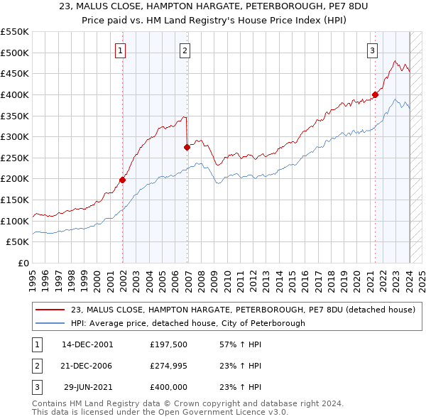 23, MALUS CLOSE, HAMPTON HARGATE, PETERBOROUGH, PE7 8DU: Price paid vs HM Land Registry's House Price Index