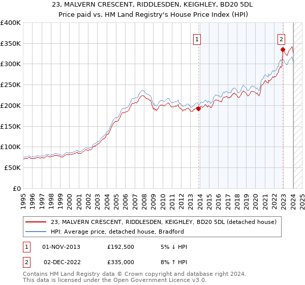 23, MALVERN CRESCENT, RIDDLESDEN, KEIGHLEY, BD20 5DL: Price paid vs HM Land Registry's House Price Index