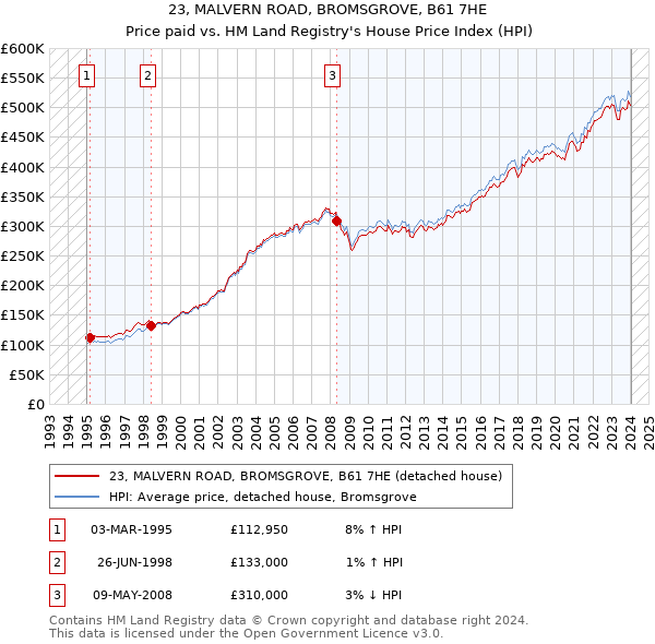 23, MALVERN ROAD, BROMSGROVE, B61 7HE: Price paid vs HM Land Registry's House Price Index