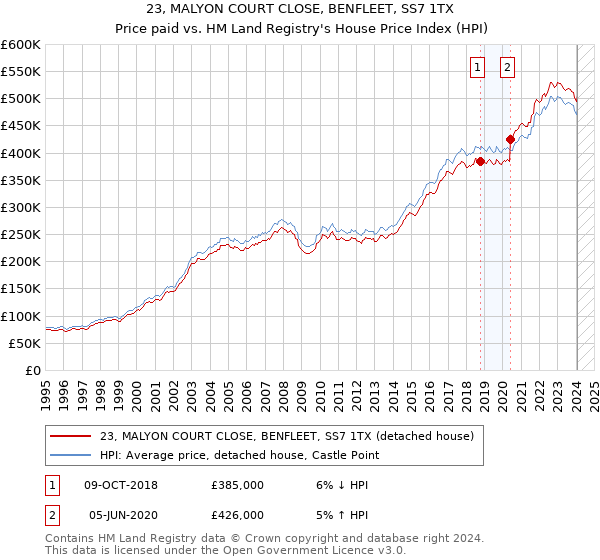 23, MALYON COURT CLOSE, BENFLEET, SS7 1TX: Price paid vs HM Land Registry's House Price Index