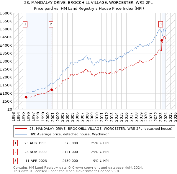 23, MANDALAY DRIVE, BROCKHILL VILLAGE, WORCESTER, WR5 2PL: Price paid vs HM Land Registry's House Price Index