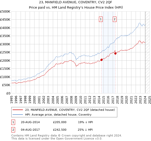 23, MANFIELD AVENUE, COVENTRY, CV2 2QF: Price paid vs HM Land Registry's House Price Index
