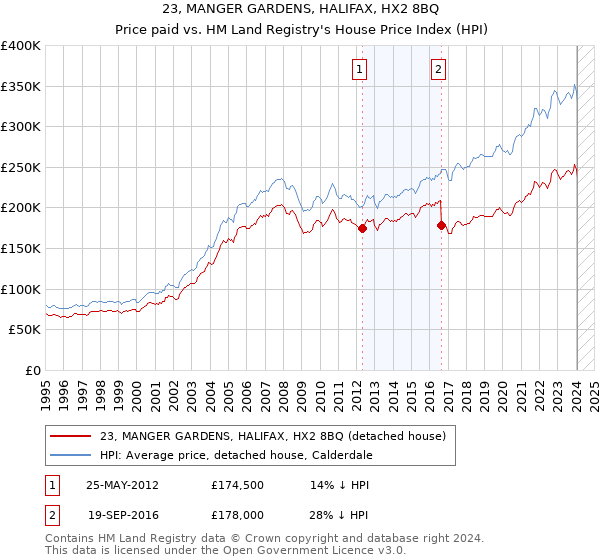 23, MANGER GARDENS, HALIFAX, HX2 8BQ: Price paid vs HM Land Registry's House Price Index