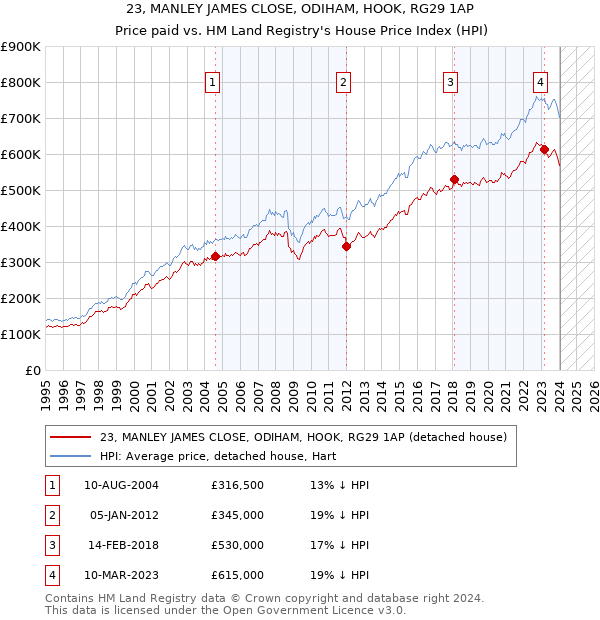23, MANLEY JAMES CLOSE, ODIHAM, HOOK, RG29 1AP: Price paid vs HM Land Registry's House Price Index