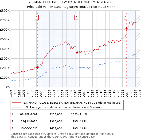23, MANOR CLOSE, BLEASBY, NOTTINGHAM, NG14 7GE: Price paid vs HM Land Registry's House Price Index