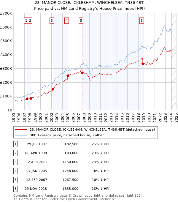 23, MANOR CLOSE, ICKLESHAM, WINCHELSEA, TN36 4BT: Price paid vs HM Land Registry's House Price Index