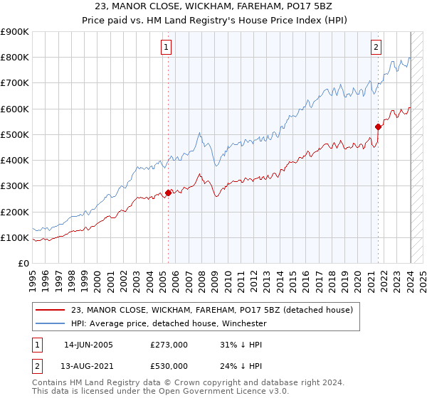 23, MANOR CLOSE, WICKHAM, FAREHAM, PO17 5BZ: Price paid vs HM Land Registry's House Price Index