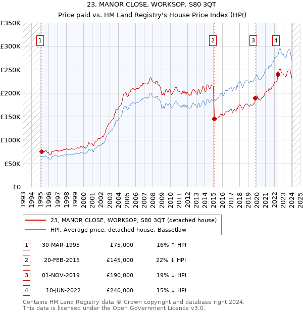 23, MANOR CLOSE, WORKSOP, S80 3QT: Price paid vs HM Land Registry's House Price Index