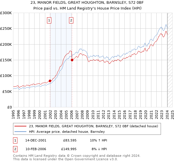 23, MANOR FIELDS, GREAT HOUGHTON, BARNSLEY, S72 0BF: Price paid vs HM Land Registry's House Price Index
