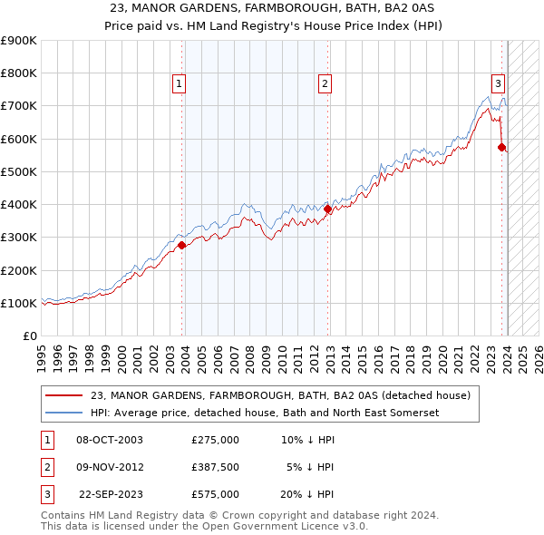 23, MANOR GARDENS, FARMBOROUGH, BATH, BA2 0AS: Price paid vs HM Land Registry's House Price Index