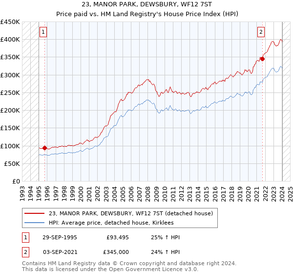 23, MANOR PARK, DEWSBURY, WF12 7ST: Price paid vs HM Land Registry's House Price Index