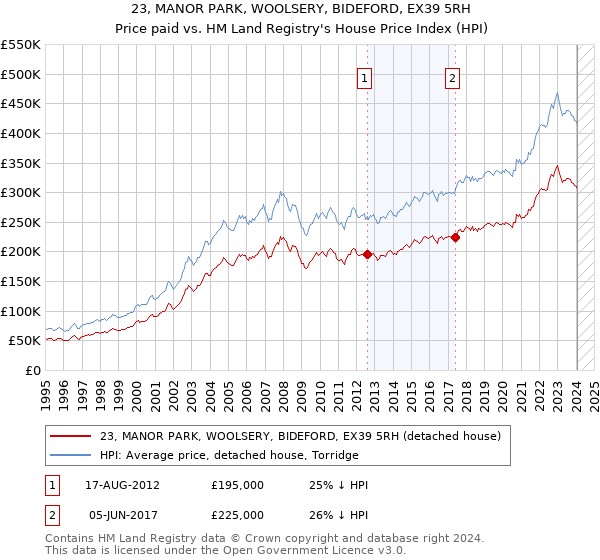 23, MANOR PARK, WOOLSERY, BIDEFORD, EX39 5RH: Price paid vs HM Land Registry's House Price Index