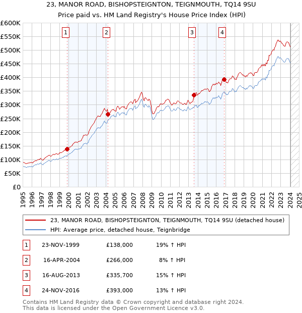 23, MANOR ROAD, BISHOPSTEIGNTON, TEIGNMOUTH, TQ14 9SU: Price paid vs HM Land Registry's House Price Index