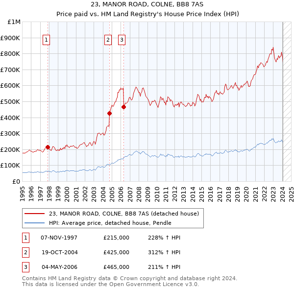23, MANOR ROAD, COLNE, BB8 7AS: Price paid vs HM Land Registry's House Price Index