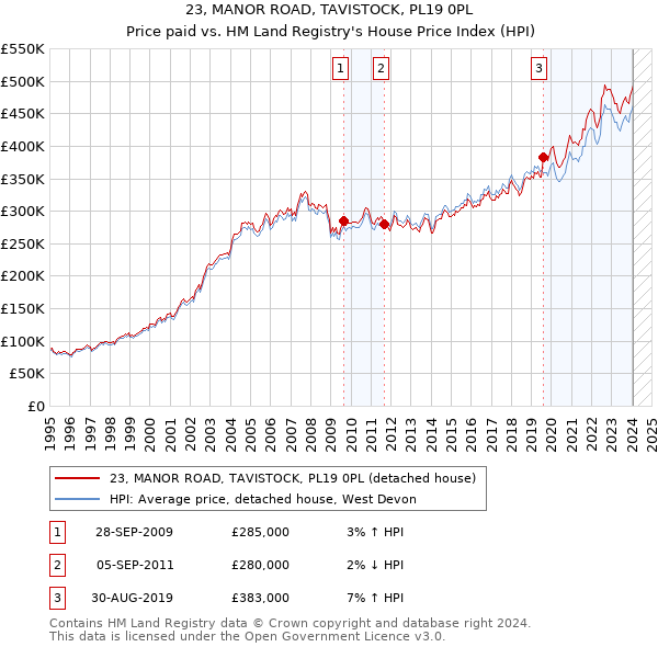 23, MANOR ROAD, TAVISTOCK, PL19 0PL: Price paid vs HM Land Registry's House Price Index