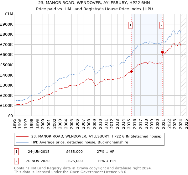 23, MANOR ROAD, WENDOVER, AYLESBURY, HP22 6HN: Price paid vs HM Land Registry's House Price Index