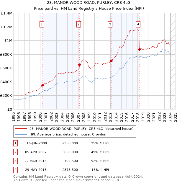 23, MANOR WOOD ROAD, PURLEY, CR8 4LG: Price paid vs HM Land Registry's House Price Index
